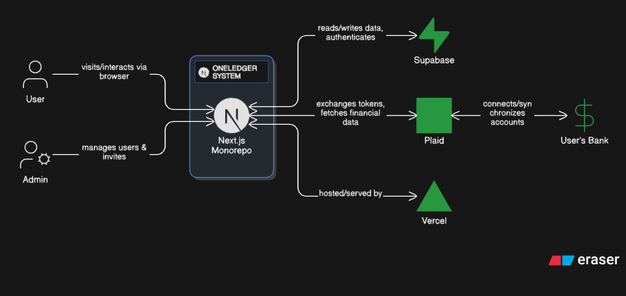 OneLibro System Context