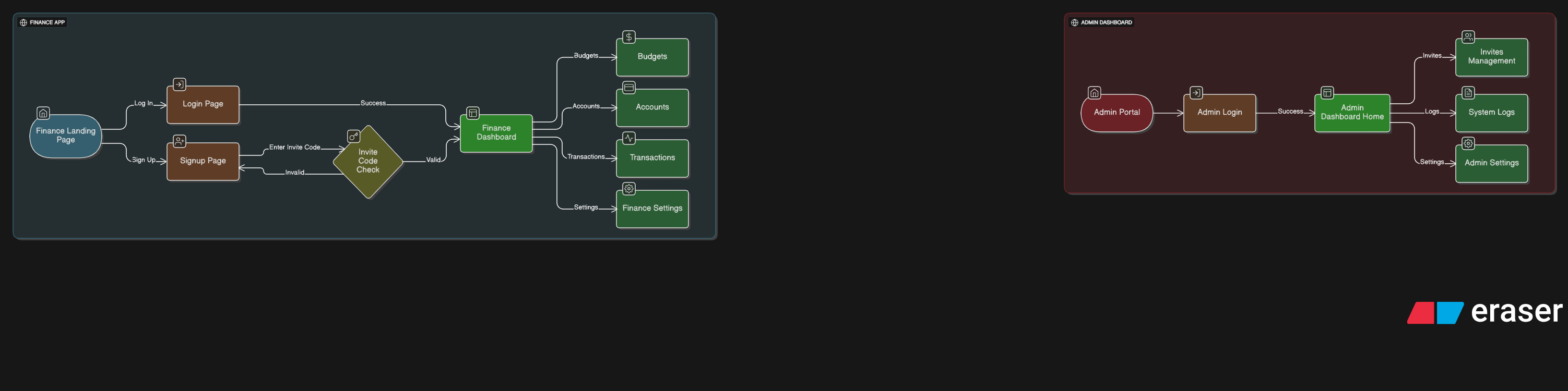 User Flow - Finance and Admin
